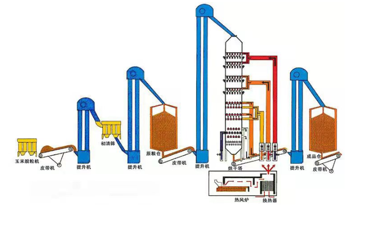 糧食烘干塔工作原理圖  
